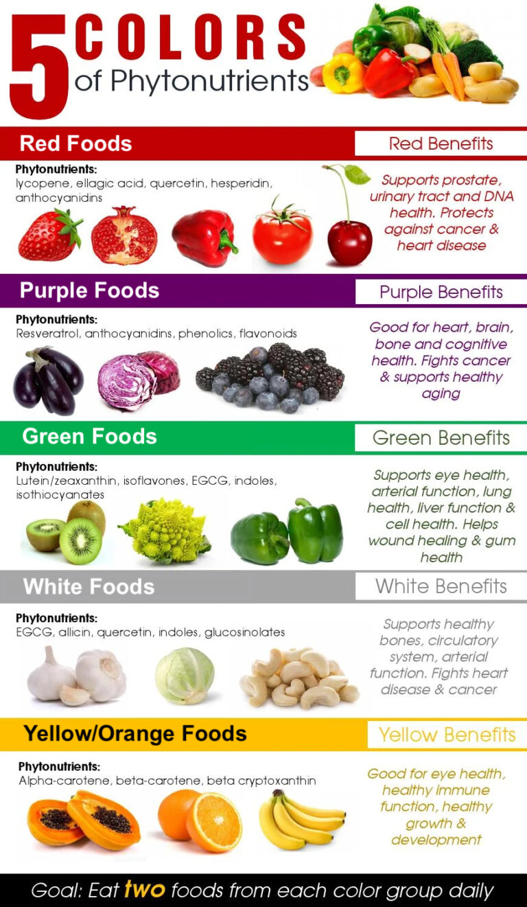 Phtonutrients_table